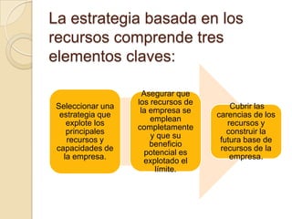 La estrategia basada en los
recursos comprende tres
elementos claves:
Seleccionar una
estrategia que
explote los
principales
recursos y
capacidades de
la empresa.
Asegurar que
los recursos de
la empresa se
emplean
completamente
y que su
beneficio
potencial es
explotado el
límite.
Cubrir las
carencias de los
recursos y
construir la
futura base de
recursos de la
empresa.
 