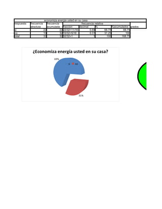 economiza energia usted en su casa
respuesta   frecuencia      frecuencia                  frecuencia relativa
            absoluta        acumulada fraccion        decimal       %             %acumulados grados
si                       22            22 22/32=11/16          0.69         68.75        68.75
no                       10            32 10/32=5/16           0.31         31.25          100
total                    32            32 32/32=1                 1           100       168.75




             ¿Economiza energía usted en su casa?
                                 69%
                                            si   no
                                                                                                       como podem
                                                                                                         dijo que
                                                                                                       energia y el
                                                                                                       que no econ
                                                                                                       energia




                                                      31%
 