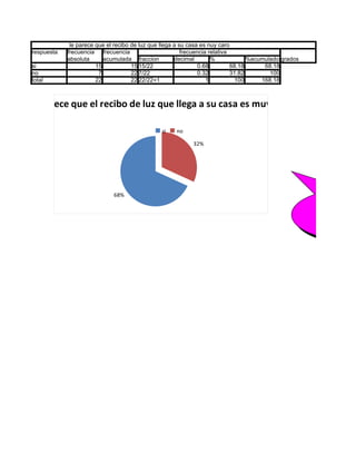 le parece que el recibo de luz que llega a su casa es nuy caro
respuesta   frecuencia frecuencia                        frecuencia relativa
            absoluta      acumulada fraccion          decimal        %             %acumulado grados
si                     15            15 15/22                   0.68         68.18      68.18
no                      7            22 7/22                    0.32         31.82        100
total                  22            22 22/22=1                    1           100     168.18



le parece que el recibo de luz que llega a su casa es muy caro

                                                si   no

                                                           32%




                                                                                                       o el recibo de
                                                                                                        no le parecia
                             68%                                                                       recibo de luz y
                                                                                                        recia que
                                                                                                         ver el 68%
 
