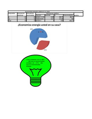 economiza energia usted en su casa
respuesta   frecuencia      frecuencia                  frecuencia relativa
            absoluta        acumulada fraccion        decimal       %             %acumulados grados
si                       22            22 22/32=11/16          0.69         68.75        68.75
no                       10            32 10/32=5/16           0.31         31.25          100
total                    32            32 32/32=1                 1           100       168.75


            ¿Economiza energía usted en su casa?
                                69%
                                           si    no




                                                      31%




                           como podemos ver el 69%
                              dijo que si economizaba
                           energia y el 31% dijo
                           que no economizaba
                           energia
 