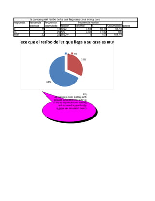 le parece que el recibo de luz que llega a su casa es nuy caro
  respuesta   frecuencia frecuencia                        frecuencia relativa
              absoluta      acumulada fraccion          decimal        %             %acumulado grados
  si                     15            15 15/22                   0.68         68.18      68.18
  no                      7            22 7/22                    0.32         31.82        100
  total                  22            22 22/22=1                    1           100     168.18


le parece que el recibo de luz que llega a su casa es muy caro

                                                si    no

                                                             32%




                             68%



                                   luz
                                   que llegara caro el recibo de
                                   el 32% dijo que no le parecia
                                   llagara caro el recibo de luz y
                                   dijo que si le parecia que
                                   como podemos ver el 68%
 