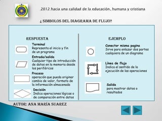 ¿ SIMBOLOS DEL DIAGRAMA DE FLUJO?



     respuesta                               ejemplo
        Terminal                           Conector misma pagina
        Representa el inicio y fin         Sirve para enlazar dos partes
        de un programa                     cualquiera de un diagrama
        Entrada/salida
        Cualquier tipo de introducción
        de datos en la memoria desde       Línea de flujo
        los periféricos                    Indica el sentido de la
                                           ejecución de las operaciones
        Proceso
        operación que pueda originar
        cambio de valor, formato de
        la información almacenada          Salida
        Decisión                           para mostrar datos o
        Indica operaciones lógicas o       resultados
        de comparación entre datos

AUTOR: Ana maría Suarez
 