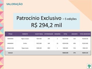 VALORAÇÃO
Patrocínio Exclusivo – 5 edições
R$ 294,2 mil
TÍTULO FORMATO VALOR TABELA DETERMINAÇÃO INSERÇÕES TOTAL DESCONTO TOTAL NEGOCIADO
ANAMARIA Página simples R$54.900 SIM 5 R$329.400 55% R$148.230
ANAMARIA Orelha R$22.000 SIM 10 R$264.000 60% R$105.600
MINHA CASA Página dupla R$89.600 NÃO 1 R$89.600 55% R$40.320
Subtotal R$683.000 57% R$294.150
 