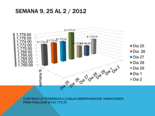 SEMANA 9, 25 AL 2 / 2012

                                       $ 1,777.27

$ 1,778.00                                                 $ 1,770.70
$ 1,776.00                      $ 1,772.42
                       $ 1,772.42
$ 1,774.00    $ 1,772.42
                                              $ 1,767.83
                                                     $ 1,766.85
$ 1,772.00                                                              Dia 25
$ 1,770.00
$ 1,768.00                                                              Dia 26
 $ 1,766.00                                                             Dia 27
 $ 1,764.00
 $ 1,762.00                                                             Dia 28
 $ 1,760.00
              semana 9…




                                                                        Dia 29
                                                                        Dia 1
                                                                        Dia 2



     CONTINUA LA TENDENCIA A LA BAJA OBSERVANDOSE VARIACIONES
     PARA FINALIZAR EN $1.770.70
 