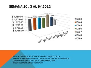 SEMANA 10 , 3 AL 9/ 2012
                                            $ 1,779.32
                                                   $ 1,773.88
 $ 1,780.00                    $ 1,775.69
                       $ 1,775.69
               $ 1,775.69
                                      $ 1,774.03

 $ 1,775.00                                              $ 1,765.06   Dia 3
 $ 1,770.00                                                           Dia 4
 $ 1,765.00                                                           Dia 5
  $ 1,760.00                                                          Dia 6
  $ 1,755.00
                                                                      Dia 7
                                                                      Dia 8
                                                                      Dia 9




  PESE A LAS MEDIDAS TOMADAS POR EL BANCO DE LA
  REPUBLICA PARA FRENAR LA CAIDA DEL DÓLAR ESTE CONTINUA
  CON SU TENDENCIA A LA BAJA GENERANDO UNA
  INCERTIDUMBRE EN EL MERCADO
 