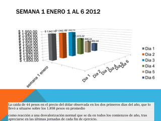 SEMANA 1 ENERO 1 AL 6 2012

                                           $ 1,942.70
      $ 1,950.00        $ 1,942.70$ 1,942.70
      $ 1,940.00                                   $ 1,915.02
      $ 1,930.00                                          $ 1,898.24
      $ 1,920.00                                                $ 1,884.44
      $ 1,910.00
      $ 1,900.00
      $ 1,890.00                                                                          Dia 1
      $ 1,880.00
      $ 1,870.00                                                                          Dia 2
       $ 1,860.00
       $ 1,850.00                                                                         Dia 3
                                                                                          Dia 4
                                                                                          Dia 5
                                                                                          Dia 6




La caída de 44 pesos en el precio del dólar observada en los dos primeros días del año, que lo
llevó a situarse sobre los 1.898 pesos en promedio

como reacción a una desvalorización normal que se da en todos los comienzos de año, tras
apreciarse en las últimas jornadas de cada fin de ejercicio.
 