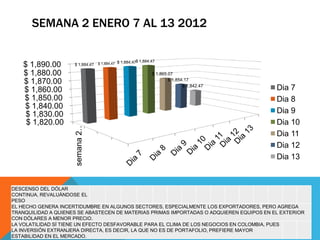 SEMANA 2 ENERO 7 AL 13 2012

                                                       $ 1,884.47
                                  $ 1,884.47 $ 1,884.47
    $ 1,890.00       $ 1,884.47

    $ 1,880.00                                                 $ 1,865.07
    $ 1,870.00                                                         $ 1,854.17
                                                                              $ 1,842.47
    $ 1,860.00                                                                             Dia 7
    $ 1,850.00                                                                             Dia 8
    $ 1,840.00
     $ 1,830.00                                                                            Dia 9
     $ 1,820.00                                                                            Dia 10
                     semana 2…




                                                                                           Dia 11
                                                                                           Dia 12
                                                                                           Dia 13


DESCENSO DEL DÓLAR
CONTINUA, REVALUÁNDOSE EL
PESO
EL HECHO GENERA INCERTIDUMBRE EN ALGUNOS SECTORES, ESPECIALMENTE LOS EXPORTADORES, PERO AGREGA
TRANQUILIDAD A QUIENES SE ABASTECEN DE MATERIAS PRIMAS IMPORTADAS O ADQUIEREN EQUIPOS EN EL EXTERIOR
CON DÓLARES A MENOR PRECIO.
LA VOLATILIDAD SÍ TIENE UN EFECTO DESFAVORABLE PARA EL CLIMA DE LOS NEGOCIOS EN COLOMBIA, PUES
LA INVERSIÓN EXTRANJERA DIRECTA, ES DECIR, LA QUE NO ES DE PORTAFOLIO, PREFIERE MAYOR
ESTABILIDAD EN EL MERCADO.
 