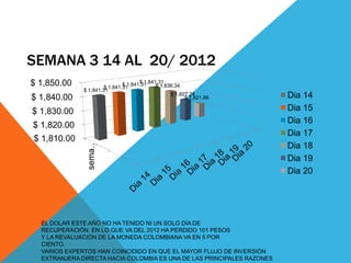 SEMANA 3 14 AL 20/ 2012
$ 1,850.00                            $ 1,841.31
                               $ 1,841.31
                       $ 1,841.31            $ 1,836.34
              $ 1,841.31
$ 1,840.00                                         $ 1,827.24
                                                         $ 1,821.86     Dia 14
$ 1,830.00                                                              Dia 15
                                                                        Dia 16
$ 1,820.00
                                                                        Dia 17
$ 1,810.00
               sema…




                                                                        Dia 18
                                                                        Dia 19
                                                                        Dia 20




  EL DOLAR ESTE AÑO NO HA TENIDO NI UN SOLO DÍA DE
  RECUPERACIÓN. EN LO QUE VA DEL 2012 HA PERDIDO 101 PESOS
  Y LA REVALUACIÓN DE LA MONEDA COLOMBIANA VA EN 5 POR
  CIENTO.
  VARIOS EXPERTOS HAN COINCIDIDO EN QUE EL MAYOR FLUJO DE INVERSIÓN
  EXTRANJERA DIRECTA HACIA COLOMBIA ES UNA DE LAS PRINCIPALES RAZONES
 