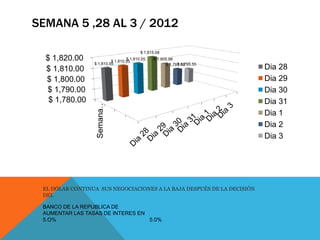 SEMANA 5 ,28 AL 3 / 2012

                                         $ 1,815.08
  $ 1,820.00                      $ 1,810.55
                          $ 1,810.55
                                               $ 1,805.98
                 $ 1,810.55                                $ 1,795.55
                                                     $ 1,797.68
  $ 1,810.00                                                            Dia 28
  $ 1,800.00                                                            Dia 29
  $ 1,790.00                                                            Dia 30
   $ 1,780.00    Semana…                                                Dia 31
                                                                        Dia 1
                                                                        Dia 2
                                                                        Dia 3




 EL DÓLAR CONTINUA SUS NEGOCIACIONES A LA BAJA DESPUÉS DE LA DECISIÓN
 DEL

 BANCO DE LA REPUBLICA DE
 AUMENTAR LAS TASAS DE INTERES EN
 5.O%                             5.0%
 
