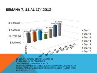 SEMANA 7, 11 AL 17/ 2012


                                                             $ 1,792.92
 $ 1,800.00                                           $ 1,791.29

                                                $ 1,785.24
                                $ 1,785.59
 $ 1,790.00            $ 1,785.59
              $ 1,785.59                                                  Dia 11
                                        $ 1,778.12
                                                                          Dia 12
 $ 1,780.00                                                               Dia 13
                                                                          Dia 14
 $ 1,770.00
              semana…




                                                                          Dia 15
                                                                          Dia 16
                                                                          Dia 17


       EL DÓLAR FINALIZO CON UN MAXIMO DE
       $ 1.792.92 EL 17 DE FEBRERO SI
       CONTINUA SU TENDENCIA AL ALZA
       SIGNIFICARÍA QUE LA INTENCIÓN DEL BANCO DE LA REPÚBLICA
       DE COMPRAR 20 MILLONES DE DÓLARES DIARIOS HABRÍA DADO
       RESULTADO
 
