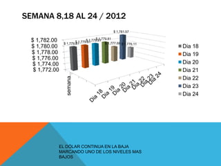 SEMANA 8,18 AL 24 / 2012
                                                 $ 1,781.57

                                      $ 1,779.81
  $ 1,782.00                   $ 1,779.81
                        $ 1,779.81
                $ 1,779.81                  $ 1,777.59 $ 1,776.11
  $ 1,780.00                                                        Dia 18
  $ 1,778.00                                                        Dia 19
  $ 1,776.00
   $ 1,774.00                                                       Dia 20
   $ 1,772.00    semana…                                            Dia 21
                                                                    Dia 22
                                                                    Dia 23
                                                                    Dia 24




            EL DÓLAR CONTINUA EN LA BAJA
            MARCANDO UNO DE LOS NIVELES MAS
            BAJOS
 