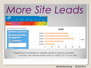 • Significant increase in website leads in recent quarters
—January, the website leads were up 143% in Q1 vs. last year
0 10 20 30 40 50
Q1 2013
Q2 2013
Q3 2013
Q4 2013
Q1 2014
Leads
Leads
More Site Leads
@stylinAna@DiditMarketing
 