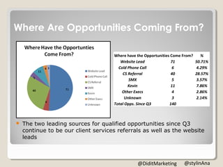 Where Are Opportunities Coming From?
 The two leading sources for qualified opportunities since Q3
continue to be our client services referrals as well as the website
leads
71
6
40
5
11
4 3
Where Have the Opportunties
Come From?
Website Lead
Cold Phone Call
CS Referral
SMX
Kevin
Other Execs
Unknown
Where have the Opportunities Come From? %
Website Lead 71 50.71%
Cold Phone Call 6 4.29%
CS Referral 40 28.57%
SMX 5 3.57%
Kevin 11 7.86%
Other Execs 4 2.86%
Unknown 3 2.14%
Total Opps. Since Q3 140
@stylinAna@DiditMarketing
 