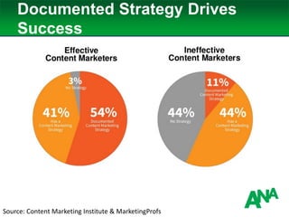 Documented Strategy Drives
Success
Source: Content Marketing Institute & MarketingProfs
 