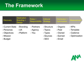 The Framework
Discovery
Destination
Branding +
Design
Roles +
Responsibility
Editorial
Strategy
Distribution +
Optimization
Measurement
• Current State
• Personas
• Objectives
• Mission
• Budget
• Branding
• UX
• Platform
• Partners
• Agency
• You
• Structure
• Topics
• Types
• Sources
• SEO
• Organic
• Paid
• Owned
• Earned
• Email
• KPIs
• Template
• Cadence
• Optimization
 