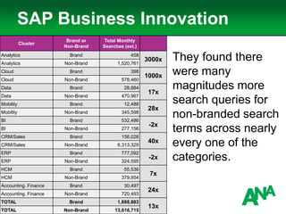 SAP Business Innovation
They found there
were many
magnitudes more
search queries for
non-branded search
terms across nearly
every one of the
categories.
Cluster
Brand or
Non-Brand
Total Monthly
Searches (est.)
Analytics Brand 458
3000x
Analytics Non-Brand 1,520,761
Cloud Brand 398
1000x
Cloud Non-Brand 578,460
Data Brand 28,884
17x
Data Non-Brand 470,967
Mobility Brand 12,488
28x
Mobility Non-Brand 345,598
BI Brand 532,486
-2x
BI Non-Brand 277,156
CRM/Sales Brand 156,028
40x
CRM/Sales Non-Brand 6,313,329
ERP Brand 777,092
-2x
ERP Non-Brand 324,595
HCM Brand 55,536
7x
HCM Non-Brand 379,954
Accounting. Finance Brand 30,497
24x
Accounting. Finance Non-Brand 720,493
TOTAL Brand 1,688,883
13x
TOTAL Non-Brand 13,616,715
 