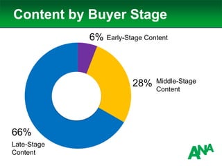 Content by Buyer Stage
Early-Stage Content
Middle-Stage Content
Late-Stage Content66%
6%
28%
Early-Stage Content
Late-Stage
Content
Middle-Stage
Content
 