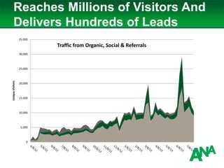 Reaches Millions of Visitors And
Delivers Hundreds of Leads
0
5,000
10,000
15,000
20,000
25,000
30,000
35,000
UniqueVisitors
Traffic from Organic, Social & Referrals
 
