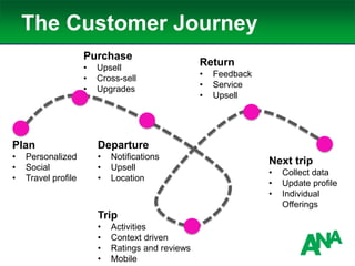The Customer Journey
Plan
• Personalized
• Social
• Travel profile
Departure
• Notifications
• Upsell
• Location
Return
• Feedback
• Service
• Upsell
Trip
• Activities
• Context driven
• Ratings and reviews
• Mobile
Purchase
• Upsell
• Cross-sell
• Upgrades
Next trip
• Collect data
• Update profile
• Individual
Offerings
 