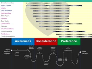 Awareness Consideration Preference
Online Communities
Search Engines
eBooks
Email Newsletters
Editorial Articles
White Papers
Podcasts
Case Studies
Online Videos
Webcasts
Virtual Trade Shows
Product Literature
Trial Software
Online Vendor Demos
Begin
decision
process
Make
decision
Identify
business
problem Establish
requirements/
build RFP
Align IT with
business
objectives
Explore
technology
options
Research
solutions
Determine
solution
strategy Assess ROI
Research
products/
vendors
Build
short
list
 