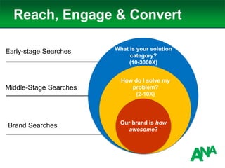 Reach, Engage & Convert
Early-stage Searches
Brand Searches
Middle-Stage Searches
What is your solution
category?
(10-3000X)
How do I solve my
problem?
(2-10X)
Our brand is how
awesome?
 