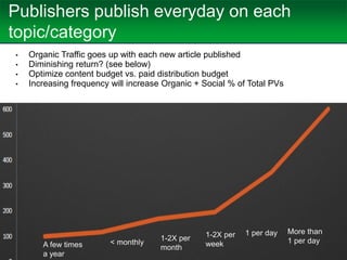 Publishers publish everyday on each
topic/category
• Organic Traffic goes up with each new article published
• Diminishing return? (see below)
• Optimize content budget vs. paid distribution budget
• Increasing frequency will increase Organic + Social % of Total PVs
A few times
a year
1-2X per
month
< monthly
1-2X per
week
1 per day More than
1 per day
 