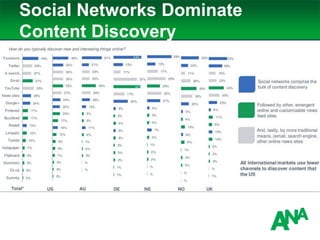 Social Networks Dominate
Content Discovery
 