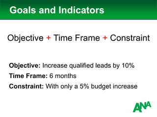 Goals and Indicators
Objective + Time Frame + Constraint
Objective: Increase qualified leads by 10%
Time Frame: 6 months
Constraint: With only a 5% budget increase
 
