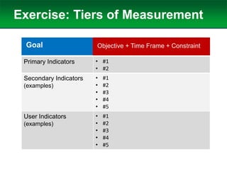 Exercise: Tiers of Measurement
Goal Objective + Time Frame + Constraint
Primary Indicators • #1
• #2
Secondary Indicators
(examples)
• #1
• #2
• #3
• #4
• #5
User Indicators
(examples)
• #1
• #2
• #3
• #4
• #5
 