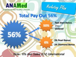 Total Pay Out 56%
56%
50%
6%
Fast Start Bonus
atau
Unilevel
3% Pearl Bonus
3% Diamond Bonus
Note : 6% dari Sales (CV) International
 