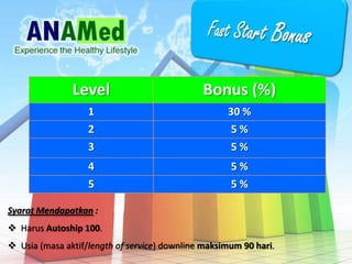 Syarat Mendapatkan :
? Harus Autoship 100.
? Usia (masa aktif/length of service) downline maksimum 90 hari.
Level Bonus (%)
1 30 %
2 5 %
3 5 %
4 5 %
5 5 %
 