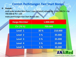 Contoh Perhitungan Fast Start Bonus
? Contoh :
Andi order produk Noni Pure 1 case (4 botol) seharga Rp 1.000.000 CV = Rp
700.000 & PV = 100
maka perhitungan Fast Start Bonus sbb :
Harga Member 1.000.000
CV (70 %) 700.000
Level 1 30 % 210.000
Level 2 5 % 35.000
Level 3 5 % 35.000
Level 4 5 % 35.000
Level 5 5 % 35.000
 