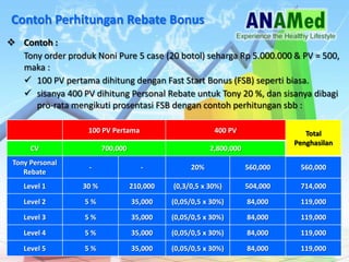 Contoh Perhitungan Rebate Bonus
? Contoh :
Tony order produk Noni Pure 5 case (20 botol) seharga Rp 5.000.000 & PV = 500,
maka :
? 100 PV pertama dihitung dengan Fast Start Bonus (FSB) seperti biasa.
? sisanya 400 PV dihitung Personal Rebate untuk Tony 20 %, dan sisanya dibagi
pro-rata mengikuti prosentasi FSB dengan contoh perhitungan sbb :
100 PV Pertama 400 PV Total
Penghasilan
CV 700,000 2,800,000
Tony Personal
Rebate
- - 20% 560,000 560,000
Level 1 30 % 210,000 (0,3/0,5 x 30%) 504,000 714,000
Level 2 5 % 35,000 (0,05/0,5 x 30%) 84,000 119,000
Level 3 5 % 35,000 (0,05/0,5 x 30%) 84,000 119,000
Level 4 5 % 35,000 (0,05/0,5 x 30%) 84,000 119,000
Level 5 5 % 35,000 (0,05/0,5 x 30%) 84,000 119,000
 