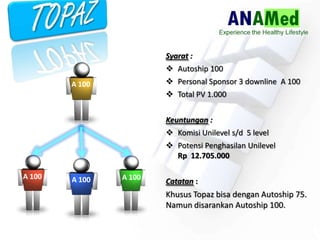 Syarat :
? Autoship 100
? Personal Sponsor 3 downline A 100
? Total PV 1.000
Keuntungan :
? Komisi Unilevel s/d 5 level
? Potensi Penghasilan Unilevel
Rp 12.705.000
Catatan :
Khusus Topaz bisa dengan Autoship 75.
Namun disarankan Autoship 100.
A 100 A 100 A 100
A 100
 