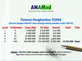 Catatan : ANAMed tidak mengacu pada sistem Matrik. Sistem Matrik ini
digunakan hanya untuk mempermudah ilustrasi perhitungan
Potensi Penghasilan TOPAZ
(Asumsi dengan Matrik 3 dan masing-masing member order 100 PV)
Level # Member Sales (Rp) CV (Rp) Komisi Total Title
1 3 3.000.000 2.250.000 112.500
2 9 9.000.000 6.300.000 315.000
3 27 27.000.000 18.900.000 945.000
4 81 81.000.000 56.700.000 2.835.000
5 243 243.000.000 170.100.000 8.505.000 12.705.000 Topaz
 