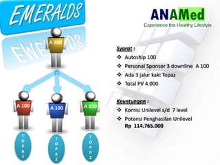 Syarat :
? Autoship 100
? Personal Sponsor 3 downline A 100
? Ada 3 jalur kaki Topaz
? Total PV 4.000
Keuntungan :
? Komisi Unilevel s/d 7 level
? Potensi Penghasilan Unilevel
Rp 114.765.000
A 100 A 100 A 100
A 100
T
O
P
A
Z
T
O
P
A
Z
T
O
P
A
Z
 