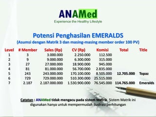 Catatan : ANAMed tidak mengacu pada sistem Matrik. Sistem Matrik ini
digunakan hanya untuk mempermudah ilustrasi perhitungan
Potensi Penghasilan EMERALDS
(Asumsi dengan Matrik 3 dan masing-masing member order 100 PV)
Level # Member Sales (Rp) CV (Rp) Komisi Total Title
1 3 3.000.000 2.250.000 112.500
2 9 9.000.000 6.300.000 315.000
3 27 27.000.000 18.900.000 945.000
4 81 81.000.000 56.700.000 2.835.000
5 243 243.000.000 170.100.000 8.505.000 12.705.000 Topaz
6 729 729.000.000 510.300.000 25.515.000
7 2.187 2.187.000.000 1.530.900.000 76.545.000 114.765.000 Emeralds
 