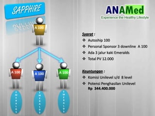 Syarat :
? Autoship 100
? Personal Sponsor 3 downline A 100
? Ada 3 jalur kaki Emeralds
? Total PV 12.000
Keuntungan :
? Komisi Unilevel s/d 8 level
? Potensi Penghasilan Unilevel
Rp 344.400.000
A 100 A 100 A 100
A 100
E
M
E
R
A
L
D
S
E
M
E
R
A
L
D
S
E
M
E
R
A
L
D
S
 