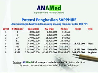 Catatan : ANAMed tidak mengacu pada sistem Matrik. Sistem Matrik ini
digunakan hanya untuk mempermudah ilustrasi perhitungan
Potensi Penghasilan SAPPHIRE
(Asumsi dengan Matrik 3 dan masing-masing member order 100 PV)
Level # Member Sales (Rp) CV (Rp) Komisi Total Title
1 3 3.000.000 2.250.000 112.500
2 9 9.000.000 6.300.000 315.000
3 27 27.000.000 18.900.000 945.000
4 81 81.000.000 56.700.000 2.835.000
5 243 243.000.000 170.100.000 8.505.000 12.705.000 Topaz
6 729 729.000.000 510.300.000 25.515.000
7 2.187 2.187.000.000 1.530.900.000 76.545.000 114.765.000 Emeralds
8 6.561 5.561.000.000 4.592.700.000 229.635.000 344.400.000 Sapphire
 