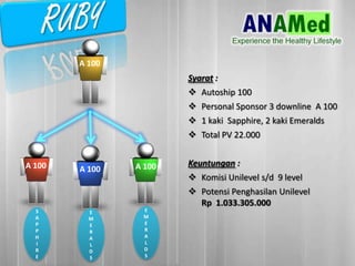 Syarat :
? Autoship 100
? Personal Sponsor 3 downline A 100
? 1 kaki Sapphire, 2 kaki Emeralds
? Total PV 22.000
Keuntungan :
? Komisi Unilevel s/d 9 level
? Potensi Penghasilan Unilevel
Rp 1.033.305.000
A 100 A 100 A 100
A 100
S
A
P
P
H
I
R
E
E
M
E
R
A
L
D
S
E
M
E
R
A
L
D
S
 