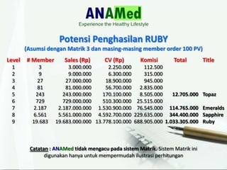 Catatan : ANAMed tidak mengacu pada sistem Matrik. Sistem Matrik ini
digunakan hanya untuk mempermudah ilustrasi perhitungan
Potensi Penghasilan RUBY
(Asumsi dengan Matrik 3 dan masing-masing member order 100 PV)
Level # Member Sales (Rp) CV (Rp) Komisi Total Title
1 3 3.000.000 2.250.000 112.500
2 9 9.000.000 6.300.000 315.000
3 27 27.000.000 18.900.000 945.000
4 81 81.000.000 56.700.000 2.835.000
5 243 243.000.000 170.100.000 8.505.000 12.705.000 Topaz
6 729 729.000.000 510.300.000 25.515.000
7 2.187 2.187.000.000 1.530.900.000 76.545.000 114.765.000 Emeralds
8 6.561 5.561.000.000 4.592.700.000 229.635.000 344.400.000 Sapphire
9 19.683 19.683.000.000 13.778.100.000 688.905.000 1.033.305.000 Ruby
 