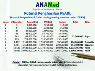 Catatan : ANAMed tidak mengacu pada sistem Matrik. Sistem Matrik ini
digunakan hanya untuk mempermudah ilustrasi perhitungan
Potensi Penghasilan PEARL
(Asumsi dengan Matrik 3 dan masing-masing member order 100 PV)
Level # Member Sales (Rp) CV (Rp) Komisi Total Title
1 3 3.000.000 2.250.000 112.500
2 9 9.000.000 6.300.000 315.000
3 27 27.000.000 18.900.000 945.000
4 81 81.000.000 56.700.000 2.835.000
5 243 243.000.000 170.100.000 8.505.000 12.705.000 Topaz
6 729 729.000.000 510.300.000 25.515.000
7 2.187 2.187.000.000 1.530.900.000 76.545.000 114.765.000 Emeralds
8 6.561 5.561.000.000 4.592.700.000 229.635.000 344.400.000 Sapphire
9 19.683 19.683.000.000 13.778.100.000 688.905.000 1.033.305.000 Ruby
10 59.049 59.049.000.000 41.334.300.000 2.066.715.000 3.100.020.000 Pearl
 