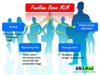 Produk
Pemilihan Bisnis MLM
Marketing Plan Management
Pelaku Usaha
(Member)
? Dengan Unique
Selling Point
Tinggi
? Pelaku usaha
termotivasi untuk
meraih title dan
penghasilan tinggi
? Mengelola usaha
dengan professional
 