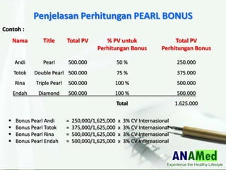 ? Bonus Pearl Andi = 250,000/1,625,000 x 3% CV Internasional
? Bonus Pearl Totok = 375,000/1,625,000 x 3% CV Internasional
? Bonus Pearl Rina = 500,000/1,625,000 x 3% CV Internasional
? Bonus Pearl Endah = 500,000/1,625,000 x 3% CV Internasional
Penjelasan Perhitungan PEARL BONUS
Contoh :
Nama Title Total PV % PV untuk Total PV
Perhitungan Bonus Perhitungan Bonus
Andi Pearl 500.000 50 % 250.000
Totok Double Pearl 500.000 75 % 375.000
Rina Triple Pearl 500.000 100 % 500.000
Endah Diamond 500.000 100 % 500.000
Total 1.625.000
 