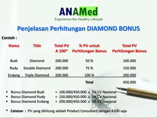 ? Bonus Diamond Budi = 100.000/450.000 x 3% CV Nasional
? Bonus Diamond Rudy = 150.000/450.000 x 3% CV Nasional
? Bonus Diamond Endang = 200.000/450.000 x 3% CV Nasional
* Catatan : PV yang dihitung adalah Product Consultant dengan A100 saja
Penjelasan Perhitungan DIAMOND BONUS
Contoh :
Nama Title Total PV % PV untuk Total PV
A 100* Perhitungan Bonus Perhitungan Bonus
Budi Diamond 200.000 50 % 100.000
Rudy Double Diamond 200.000 75 % 150.000
Endang Triple Diamond 200.000 100 % 200.000
Total 450.000
 