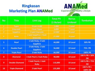 Ringkasan
Marketing Plan ANAMed
No Title Link Leg
Total PV
(1 Bulan)
Bonus
Unilevel
Tambahan
1 Topaz 3 kaki A100 1,000 5 Level
2 Emeralds 3 kaki Topaz 4,000 7 Level
3 Sapphire 3 kaki Emeralds 12,000 8 Level
4 Ruby
1 kaki Sapphire; 2 kaki
Emeralds
22,000 9 Level
5 Pearl
1 kaki Ruby; 2 kaki
Sapphire
44,000 10 Level 50% PB
6 Double Pearl
2 kaki Ruby; 1 kaki
Sapphire
56,000 10 Level 75% PB
7 Triple Pearl 3 kaki Ruby 66,000 10 Level 100% PB
8 Diamond 1 kaki Pearl; 2 kaki Ruby 90,000 10 Level
100 % PB + 50%
DB
9 Double Diamond
2 kaki Pearls; 1 kaki
Ruby
110,000 10 Level
100 % PB + 75%
DB
10 Triple Diamond 3 kaki Pearl 135,000 10 Level
100 % PB +
100% DB
 