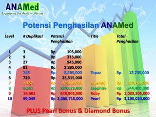 Potensi Penghasilan ANAMed
Level # Duplikasi Potensi Title Total
Penghasilan Penghasilan
1 3 Rp 105,000
2 9 Rp 315,000
3 27 Rp 945,000
4 81 Rp 2,835,000
5 243 Rp 8,505,000 Topaz Rp 12,705,000
6 729 Rp 25,515,000
7 2,187 Rp 76,545,000 Emerald Rp 114,765,000
8 6,561 Rp 229,635,000 Sapphire Rp 344,400,000
9 19,683 Rp 688,905,000 Ruby Rp 1,033,305,000
10 59,049 Rp 2,066,715,000 Pearl Rp 3,100,020,000
PLUS Pearl Bonus & Diamond Bonus
 