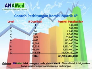 Catatan : ANAMed tidak mengacu pada sistem Matrik. Sistem Matrik ini digunakan
hanya untuk mempermudah ilustrasi perhitungan
Contoh Perhitungan Komisi Matrik 4*
Level # Duplikasi Potensi Penghasilan
1 4 140,000
2 8 560,000
3 64 2,240,000
4 256 8,960,000
5 1,024 35,840,000
6 4,096 143,360,000
7 16,384 573,440,000
8 65,536 2,293,760,000
9 262,144 9,175,040,000
10 1,048,576 36,700,160,000
Total 48,933,500,000
 