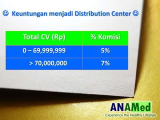 Total CV (Rp) % Komisi
0 C 69,999,999 5%
> 70,000,000 7%
? Keuntungan menjadi Distribution Center ?
 