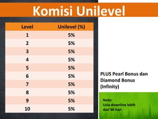 Komisi Unilevel
Level Unilevel (%)
1 5%
2 5%
3 5%
4 5%
5 5%
6 5%
7 5%
8 5%
9 5%
10 5%
PLUS Pearl Bonus dan
Diamond Bonus
(Infinity)
Note:
Usia downline lebih
dari 90 hari
 